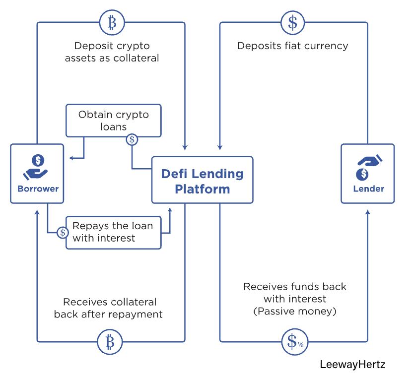 defi lending
