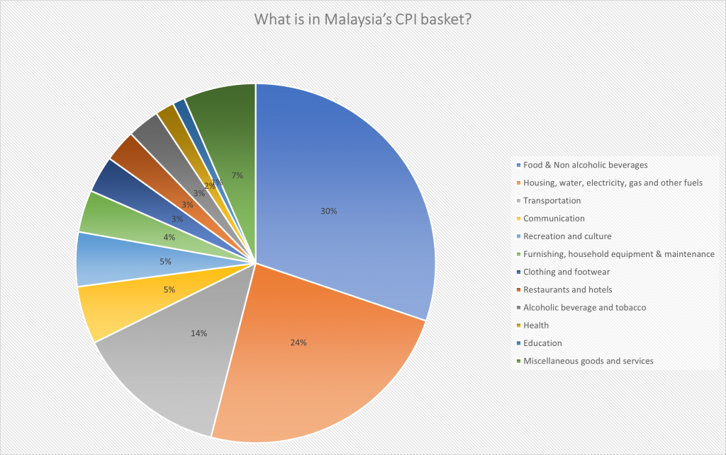 Malaysia CPI basket